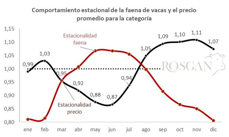 Comportamiento estacional de la faena de vacas y del precio promedio deflactado para la categoría, expresado como índice base=1 del promedio mensual para cada año correspondiente al periodo 2010-2023. Fuente de datos: SENASA, MAG, INDEC. Comportamiento estacional de la faena de vacas y del precio promedio deflactado para la categoría, expresado como índice base=1 del promedio mensual para cada año correspondiente al periodo 2010-2023. Fuente de datos: SENASA, MAG, INDEC.