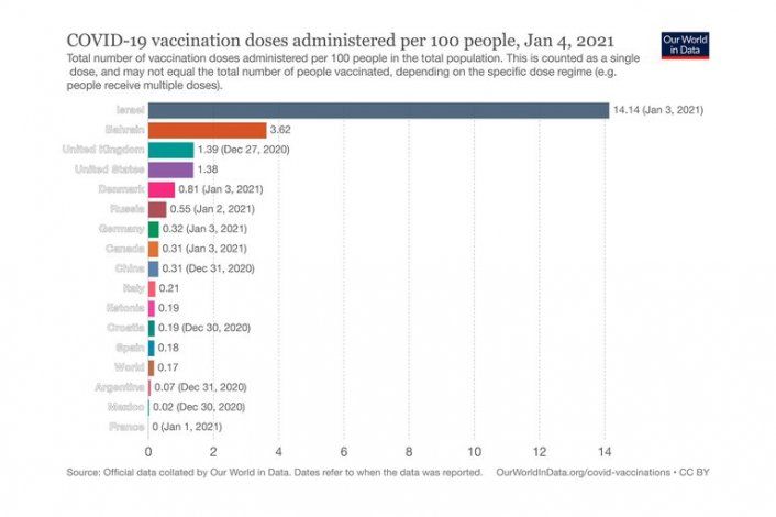 Argentina en el top 10 de países con más vacunados contra el COVID-19 por millón de habitantes