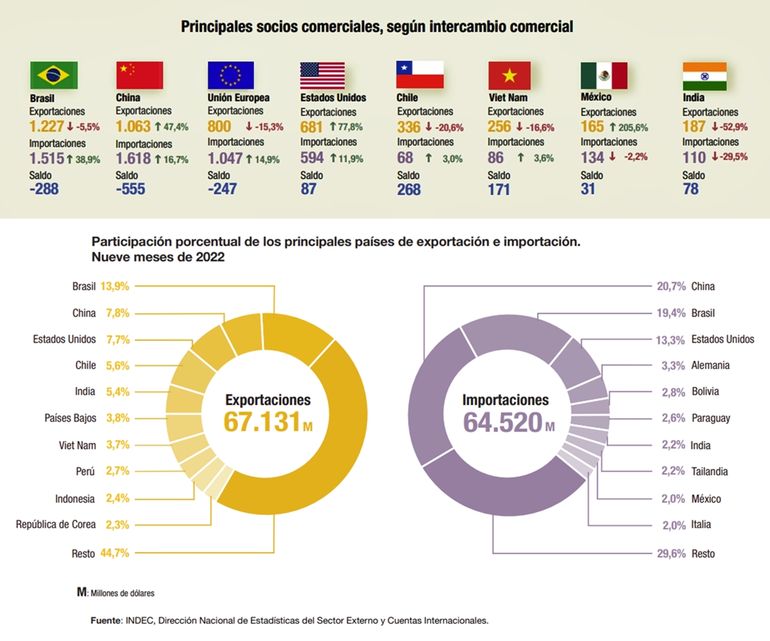 Informe sobre el Intercambio comercial argentino del INDEC de septiembre de 2022.