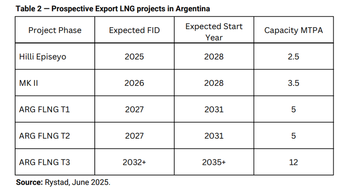 Los proyectos argentinos de GNL flotante. Los proyectos argentinos de GNL flotante.