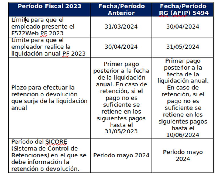 El Gobierno postergó el plazo de presentación para las deducciones de Ganancias. El Gobierno postergó el plazo de presentación para las deducciones de Ganancias.