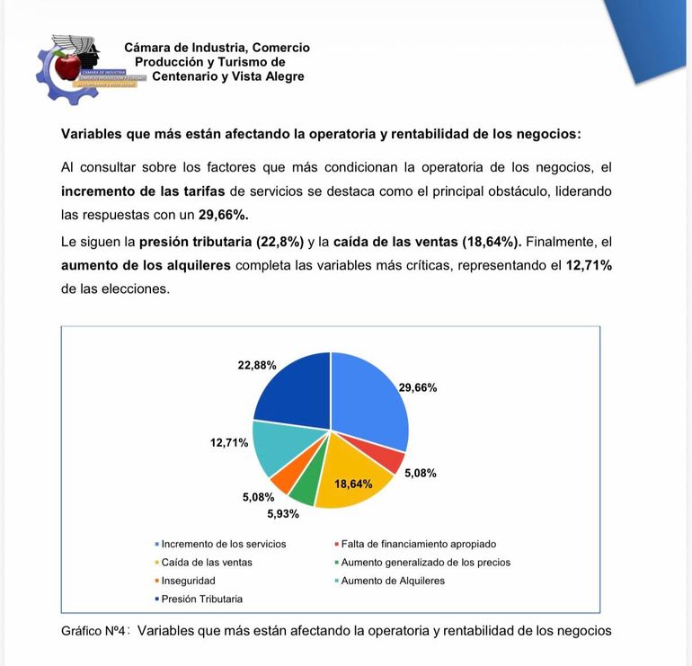 Causas por las cuales venden menos los comercios de Centenario, de acuerdo al relevamiento de mayo. Causas por las cuales venden menos los comercios de Centenario, de acuerdo al relevamiento de mayo.