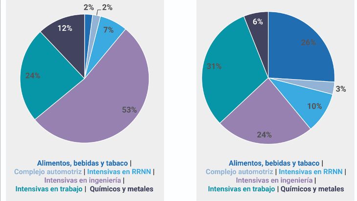 Del oil & gas: empresas que intervienen en la cadena. &nbsp;Detalle de la composici&oacute;n sectorial de las empresas que intervienen en la cadena de valor de petr&oacute;leo y gas y el total del universo de empresas empleadoras durante 2020.