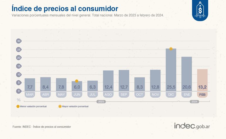 El avance del índice de inflación, que dio apenas por debajo del pronóstico de Javier Milei. (Foto: INDEC)