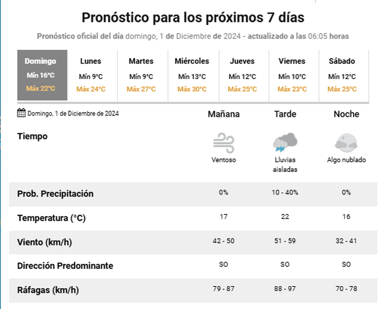 El viento llegará a ráfagas de 97 kilómetros por hora según el Servicio Meteorológico Nacional. ¿Será?