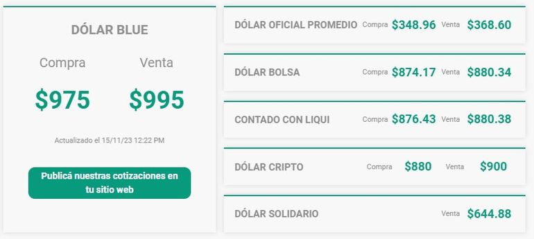El dólar blue se disparó este miércoles. El dólar blue se disparó este miércoles.