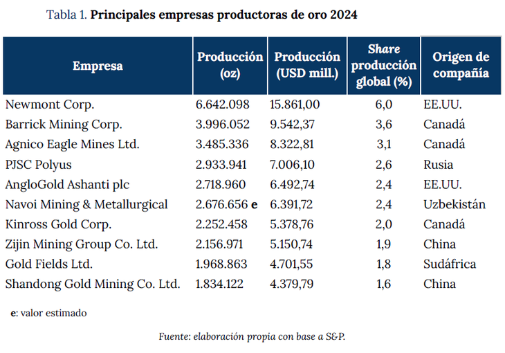 Las principales productoras mundiales de oro con presencia actual en Argentina. Las principales productoras mundiales de oro con presencia actual en Argentina.