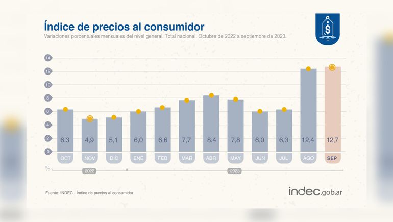 El Índice de Precios al Consumidor (IPC) reveló una nueva suba en la inflación. El Índice de Precios al Consumidor (IPC) reveló una nueva suba en la inflación.