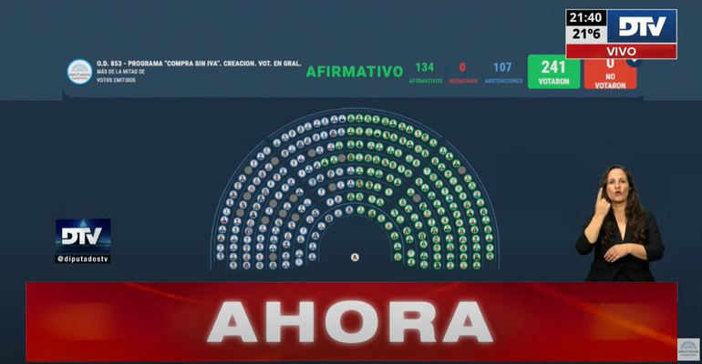 Con 134 votos a favor, 107 abstenciones y sin votos negativos, la cámara de Diputados dio media sanción al proyecto de ley de Compre sin IVA. Con 134 votos a favor, 107 abstenciones y sin votos negativos, la cámara de Diputados dio media sanción al proyecto de ley de Compre sin IVA.