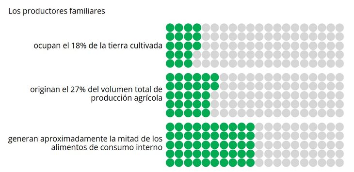 Radiografía de la agricultura familiar. Gráfico: Banco Mundial. Radiografía de la agricultura familiar. Gráfico: Banco Mundial.