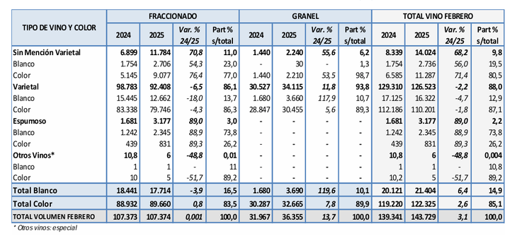Comparativo mensual de vinos y mostos febrero 2024 y 2025. Fuente: INV Comparativo mensual de vinos y mostos febrero 2024 y 2025. Fuente: INV