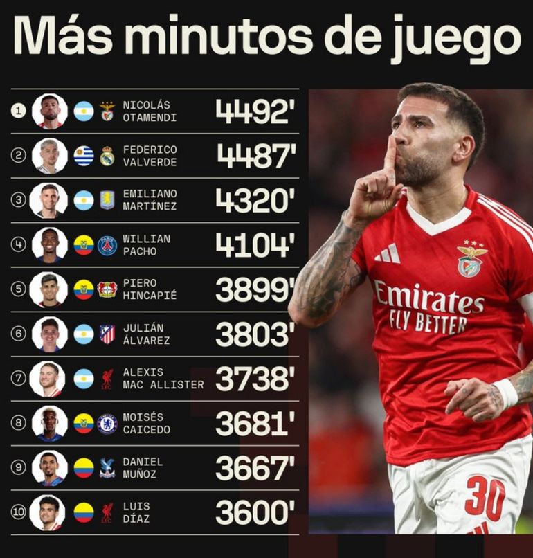 El récord de Nicolás Otamendi El récord de Nicolás Otamendi