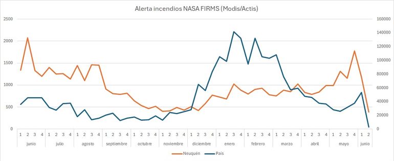 La suba de alertas de incendios en Neuquén es mayor a la del país a partir de abril hasta junio de este año. La suba de alertas de incendios en Neuquén es mayor a la del país a partir de abril hasta junio de este año.