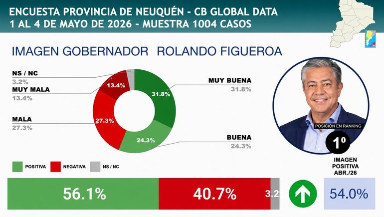 La encuesta que posiciona a Rolando Figueroa. La encuesta que posiciona a Rolando Figueroa.