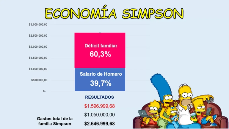 El análisis que muestra como Los Simpson se El análisis que muestra como Los Simpson se
