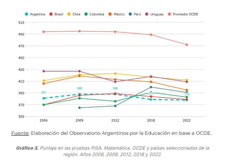 Los resultados de Matem&aacute;ticas de las pruebas PISA fueron m&aacute;s que desalentadores para Argentina.