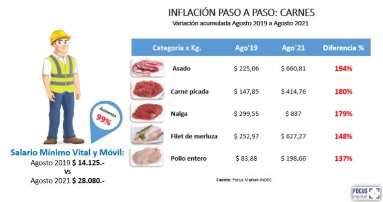 Salario Mínimo comparada con precios.