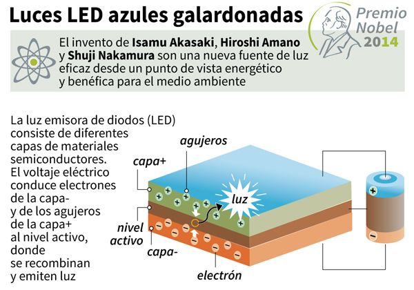 Los inventores de las luces LED ganaron el Nobel de Física