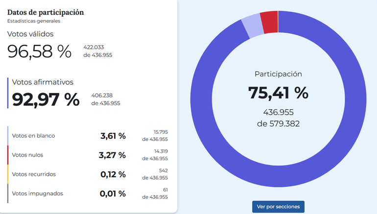 Los datos de la participación electoral en la provincia de Neuquén, superó la media nacional. Los datos de la participación electoral en la provincia de Neuquén, superó la media nacional.