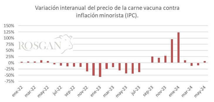 Diferencia entre la variación interanual del precio minorista de la carne vacuna contra la tasa de inflación minorista (IPC), en base a datos del IPCVA e INDEC. Diferencia entre la variación interanual del precio minorista de la carne vacuna contra la tasa de inflación minorista (IPC), en base a datos del IPCVA e INDEC.