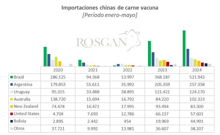 Importaciones chinas de carne vacuna por origen, expresadas en toneladas peso producto para el periodo enero-mayo, en base a datos informados por la Administración General de Aduanas (GACC). Importaciones chinas de carne vacuna por origen, expresadas en toneladas peso producto para el periodo enero-mayo, en base a datos informados por la Administración General de Aduanas (GACC).