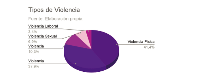 La mayoría de las víctimas sufren violencia física y psicológica. La mayoría de las víctimas sufren violencia física y psicológica.