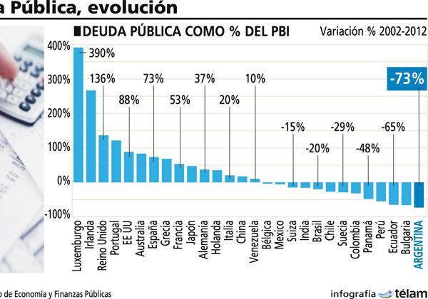 Argentina es el país que más redujo su deuda externa