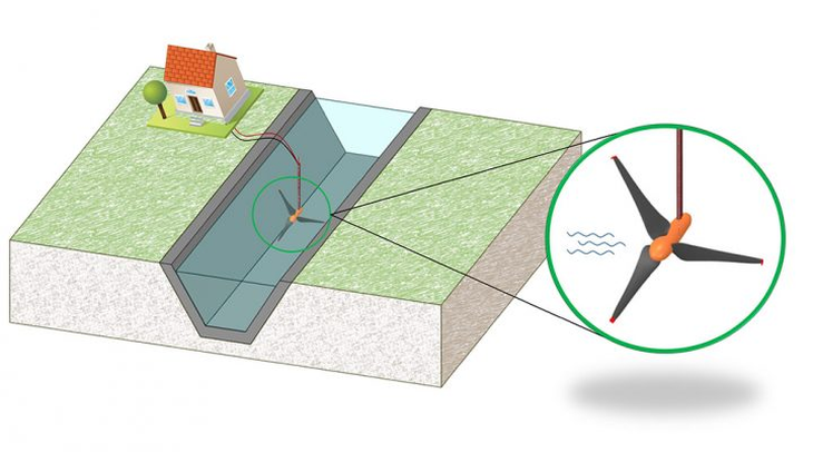 Esquema de la turbina hidrocinética diseñada por el becario posdoctoral del CONICET Mauro Grioni. Incorpora dispositivos de la aeronáutica para mejorar su eficiencia. Foto: Conicet Esquema de la turbina hidrocinética diseñada por el becario posdoctoral del CONICET Mauro Grioni. Incorpora dispositivos de la aeronáutica para mejorar su eficiencia. Foto: Conicet