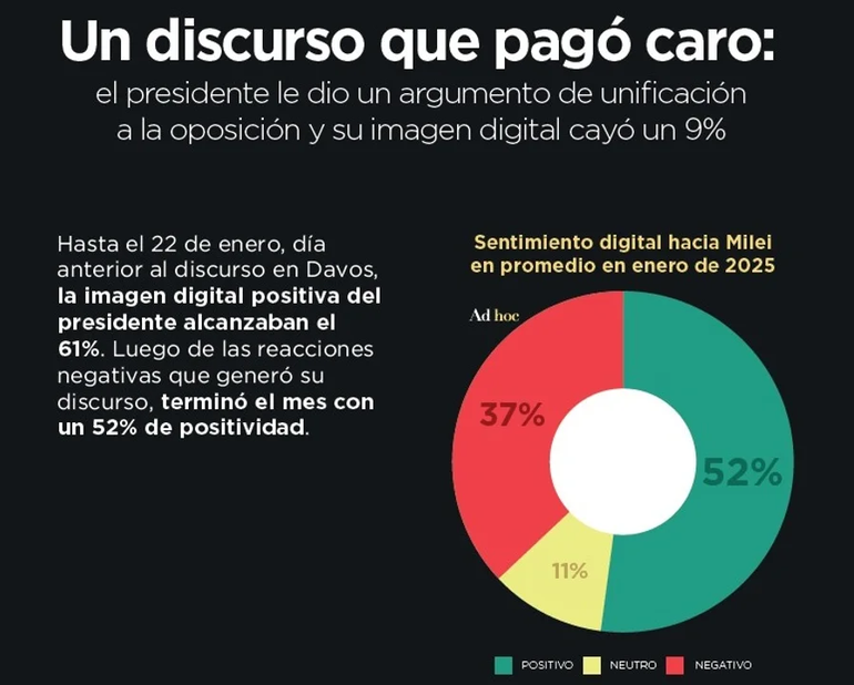 La imagen digital del presidente Javier Milei cayó un 9% La imagen digital del presidente Javier Milei cayó un 9%