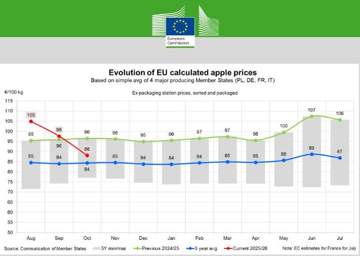 Europa enfrenta una caída inesperada en los precios de la manzana pese al aumento de la producción