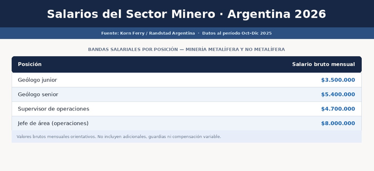 Sector minero: bandas por posición (geólogo, supervisor, jefe de área). Fuente: Korn Ferry / Randstad. Sector minero: bandas por posición (geólogo, supervisor, jefe de área). Fuente: Korn Ferry / Randstad.