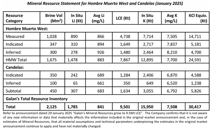 Los recursos del salar. Fuente: Galan Lithium Limited. Los recursos del salar. Fuente: Galan Lithium Limited.