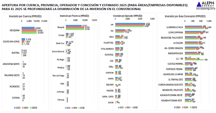 Elaborado por Aleph Energy en base a información de la Secretaría de Energia. Elaborado por Aleph Energy en base a información de la Secretaría de Energia.