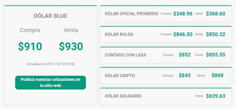 El dólar blue subió a $930. Foto: Dólar Hoy. El dólar blue subió a $930. Foto: Dólar Hoy.