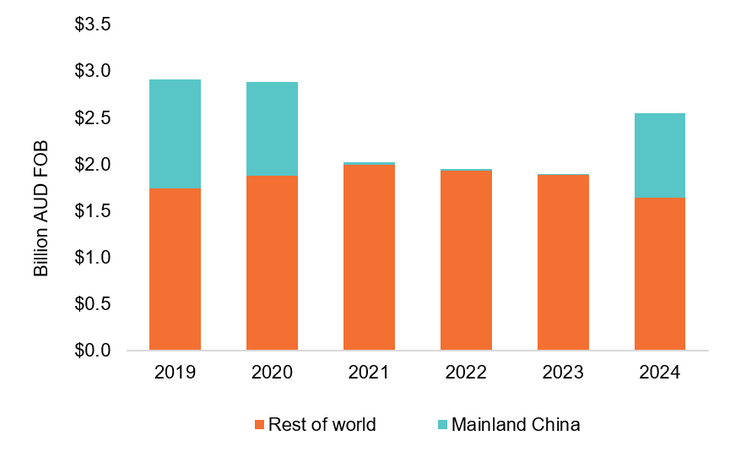 Valores de las exportaciones australianas de vino. Gráfico: Wine Australia Valores de las exportaciones australianas de vino. Gráfico: Wine Australia 