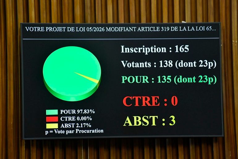 El proyecto para endurecer las penas por relaciones homosexuales fue aprobado con 135 votos a favor, tres abstenciones y ningún voto en contra. El proyecto para endurecer las penas por relaciones homosexuales fue aprobado con 135 votos a favor, tres abstenciones y ningún voto en contra.