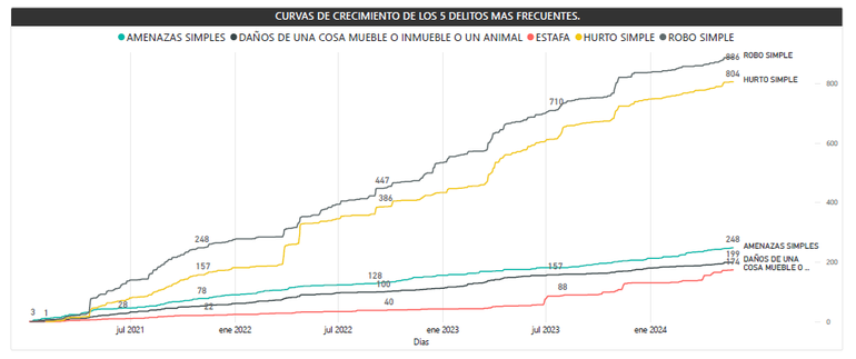 Los delitos en Vaca Muerta se disparan principalmente el robo, el hurto y las estafas.