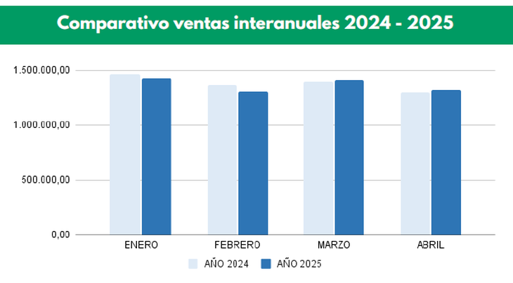 Gráfico: Informe venta al público de combustibles - abril 2025, elaborado por Surtidores. Gráfico: Informe venta al público de combustibles - abril 2025, elaborado por Surtidores.