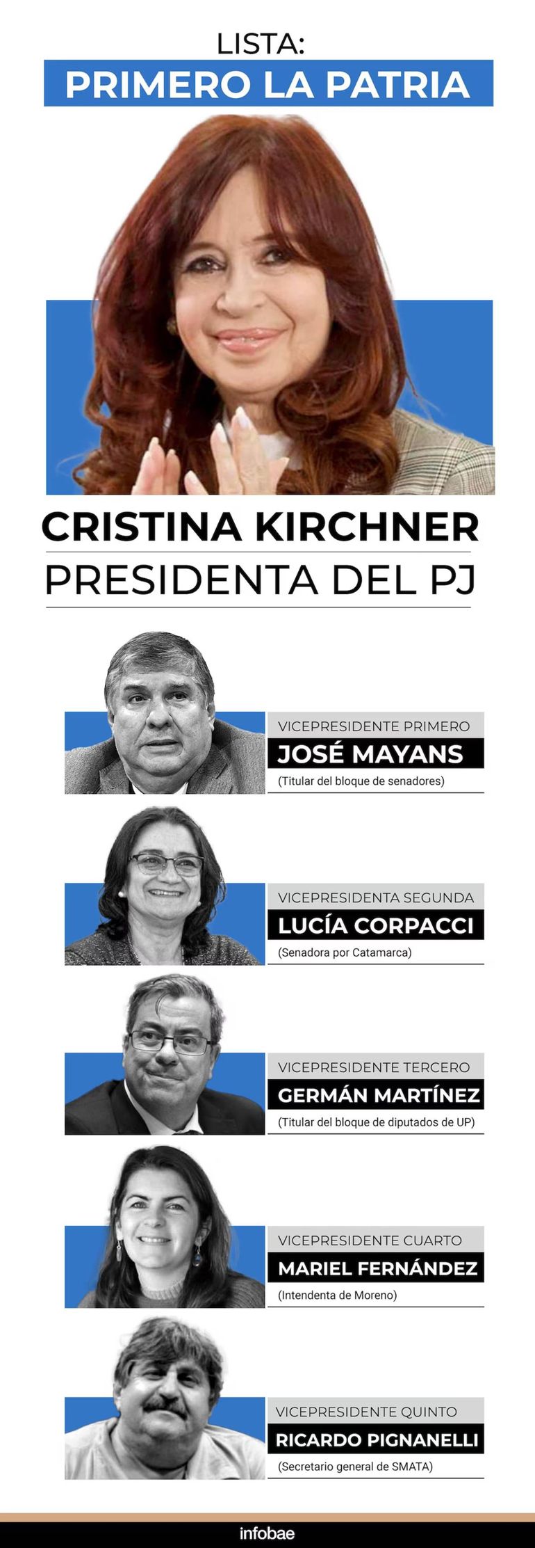 Elecciones Partido Justicialista, lista de Cristina Kirchner. Foto: Infobae. Elecciones Partido Justicialista, lista de Cristina Kirchner. Foto: Infobae.
