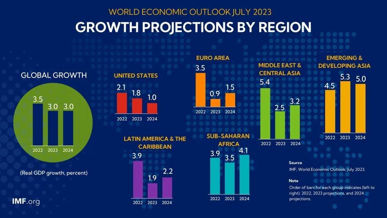 El FMI y sus proyecciones El FMI y sus proyecciones
