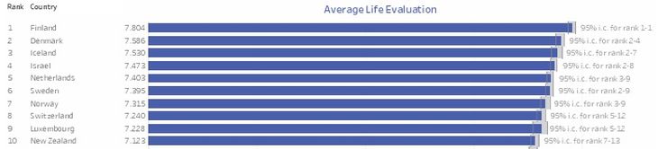 Los resultados del World Happiness Report son muy diferentes a los del estudio actual. Los resultados del World Happiness Report son muy diferentes a los del estudio actual.