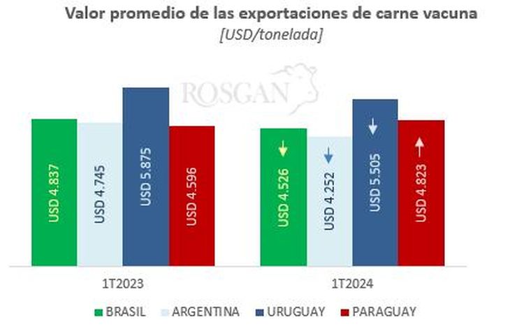 Valor promedio de las exportaciones carne vacuna correspondientes al primer trimestre del año, en base a datos de INDEC, SECEX, INAC y BPY. Valor promedio de las exportaciones carne vacuna correspondientes al primer trimestre del año, en base a datos de INDEC, SECEX, INAC y BPY.