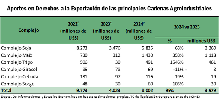 La recaudación en Derechos a la Exportación sobre las Cadenas Agroindustriales podría duplicarse en 2024, proyectándose en US$ 8.000 millones. La recaudación en Derechos a la Exportación sobre las Cadenas Agroindustriales podría duplicarse en 2024, proyectándose en US$ 8.000 millones.