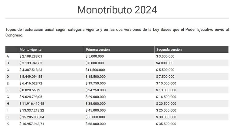 Con la suba que el Gobierno propone en la Ley Ómnibus, el Monotributo, en la categoría A pasaría a pagar más de $26.000 pesos mensuales. Foto: Infobae. Con la suba que el Gobierno propone en la Ley Ómnibus, el Monotributo, en la categoría A pasaría a pagar más de $26.000 pesos mensuales. Foto: Infobae.