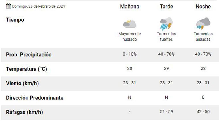 La lluvia será constante durante todo el domingo en el Alto Valle.