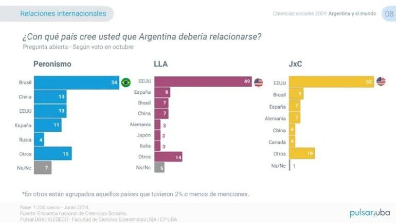 Los Estados Unidos son el país más relevante para Argentina para los votantes de Milei. Los Estados Unidos son el país más relevante para Argentina para los votantes de Milei.