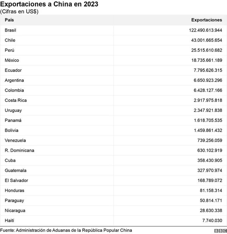 Brasil es el principal socio comercial de China en América Latina. Brasil es el principal socio comercial de China en América Latina.