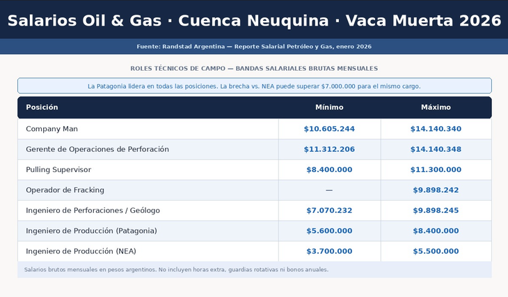 Oil & Gas, roles técnicos de campo en Cuenca Neuquina: desde Company Man hasta Ingeniero de Producción, con columnas mínimo/máximo y comparativa Patagonia vs. NEA. Fuente: Randstad enero 2026. Oil & Gas, roles técnicos de campo en Cuenca Neuquina: desde Company Man hasta Ingeniero de Producción, con columnas mínimo/máximo y comparativa Patagonia vs. NEA. Fuente: Randstad enero 2026.