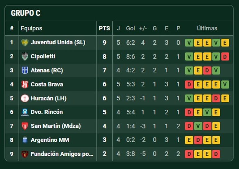 Fuente: Promiedos Fuente: Promiedos