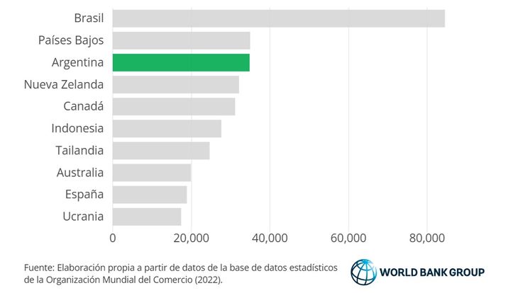 Argentina es el tercer exportador mundial de alimentos. Fuente: Banco Mundial. Argentina es el tercer exportador mundial de alimentos. Fuente: Banco Mundial.